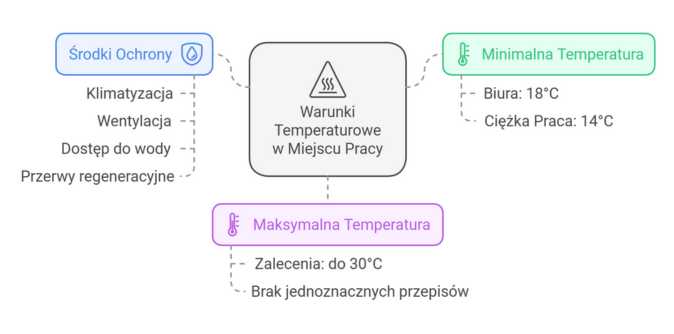 Warunki temperaturowe w miejscu pracy 