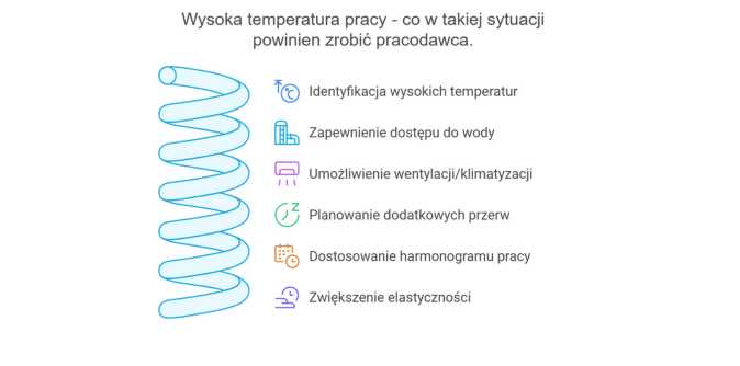 Wysoka temperatura w pracy 