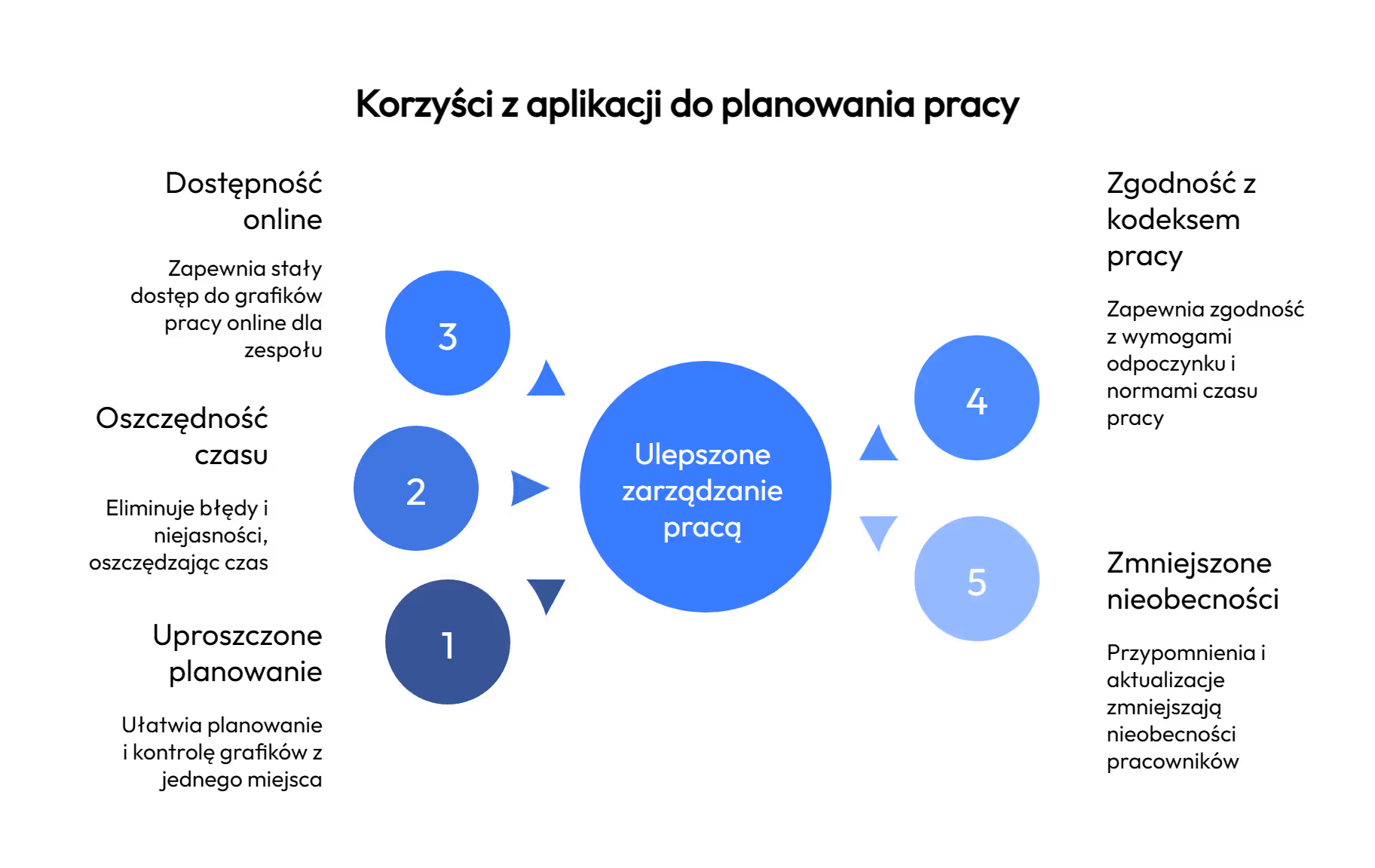 Korzyści z używania aplikacji