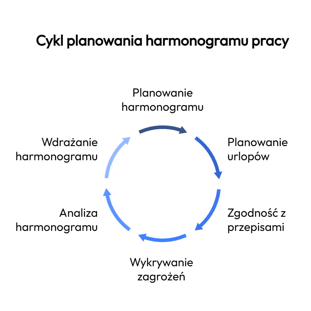 Sztuczki i niuanse ustalania grafików pracy 