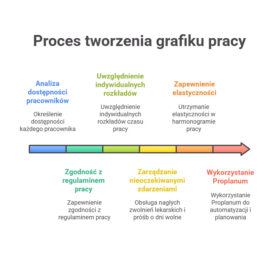 Jak ustalić grafik pracy – nie tylko tabelka na ścianie