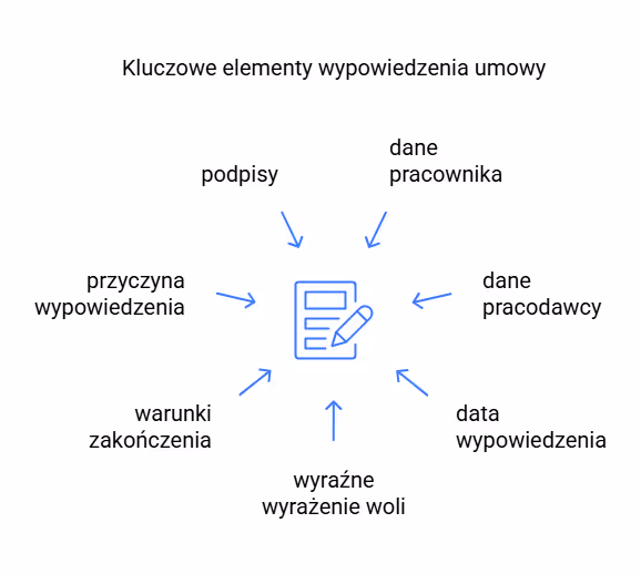Kluczowe elementy wypowiedzenia umowy
