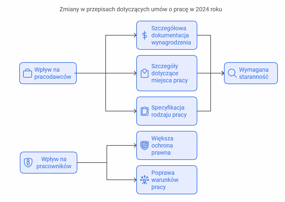 Zmiany w przepisach dotyczących umów o pracę w 2024 roku - wpływ zmian na pracodawców i pracowników