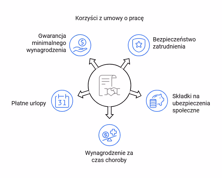 Korzyści z umowy o pracę