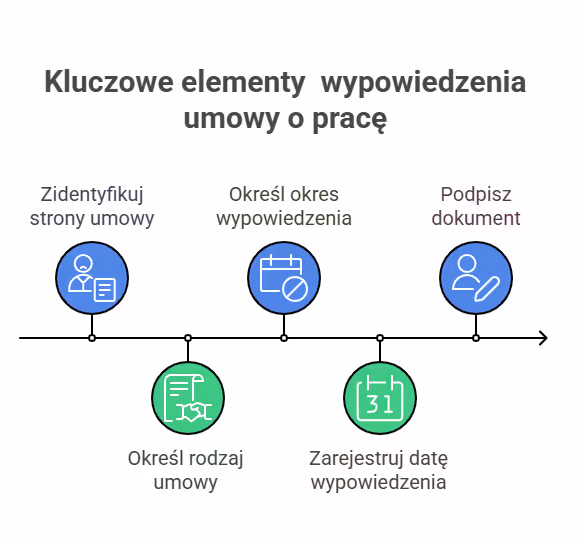Kluczowe elementy wypowiedzenia umowy o pracę 