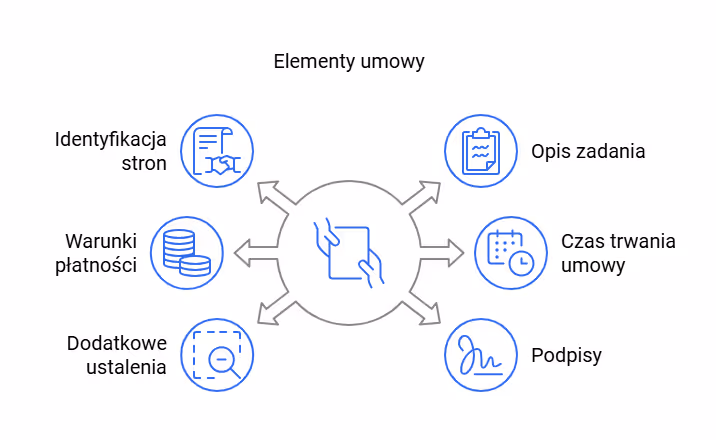 Elementy umowy