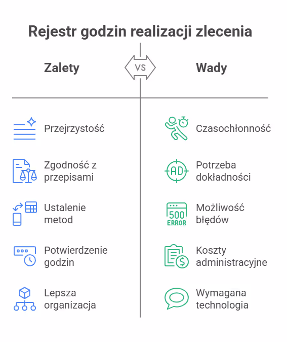rejestr godzin realizacji zlecenia 