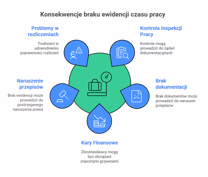 Co musi zawierać ewidencja czasu pracy pracownika?