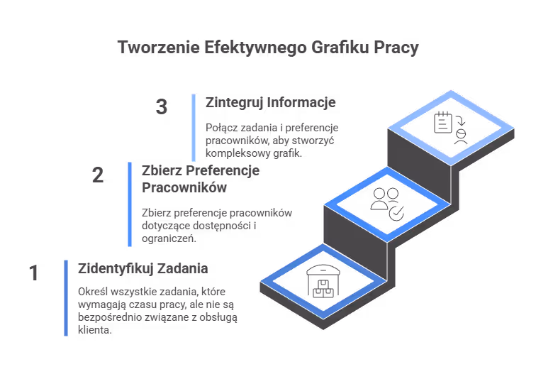 Od czego zacząć grafik pracy w sklepie?
