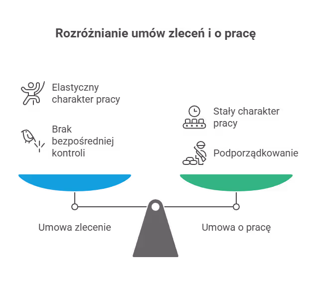Co z umów o pracę i ryzykiem stosunku pracy?