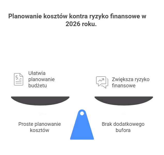 Jaka jest płaca minimalna od 1 stycznia 2026?