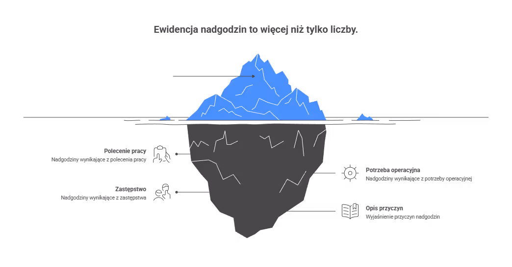 Jak policzyć nadgodziny i dodatki bez nerwów?
