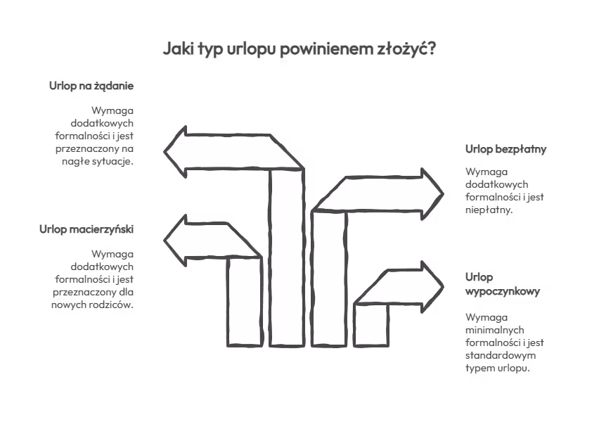 Co zawierać powinien wniosek urlopowy?