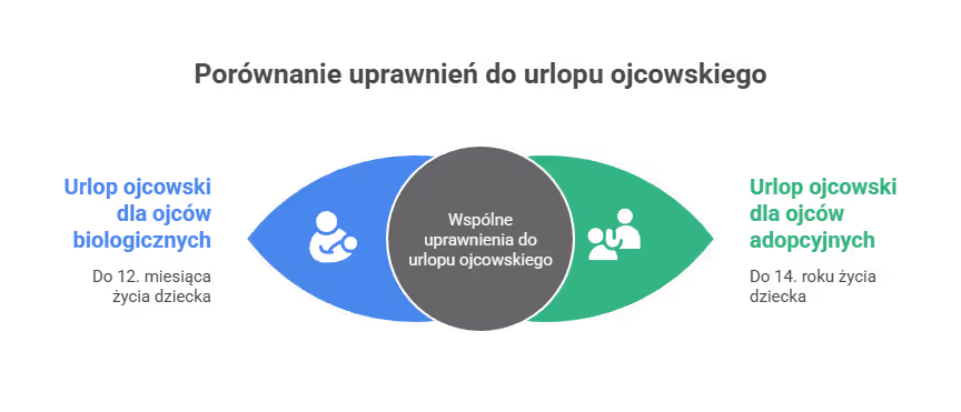 Kto ma prawo do urlopu ojcowskiego?