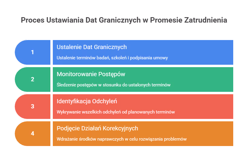 Jak ograniczyć ryzyko zerwania i chaosu w grafiku?