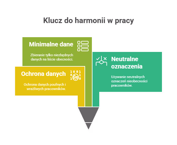 Jakie dane wpisywać na liście obecności?