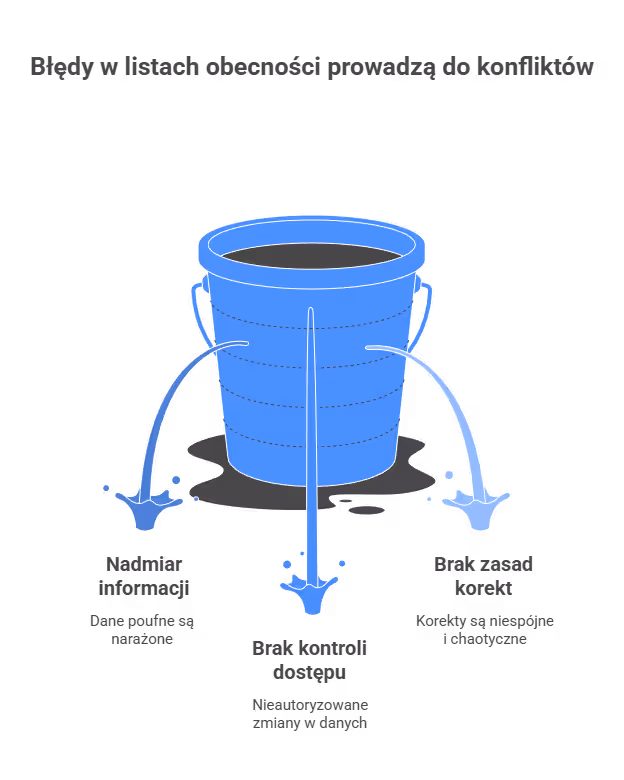 Jakie błędy psują listy i grafiki?