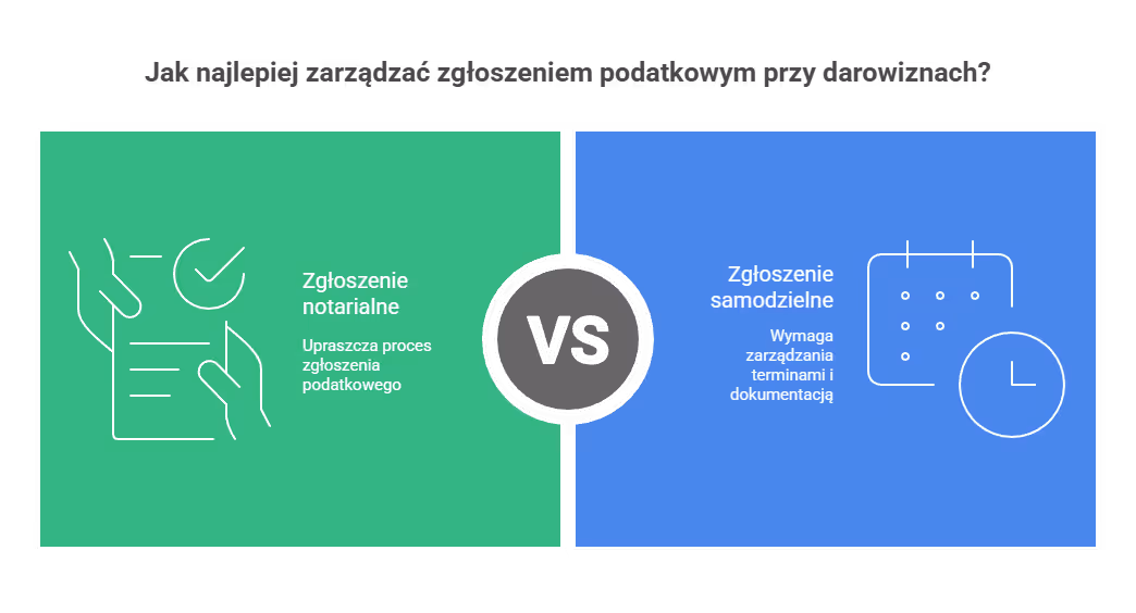Kiedy potrzebna jest formie aktu notarialnego?