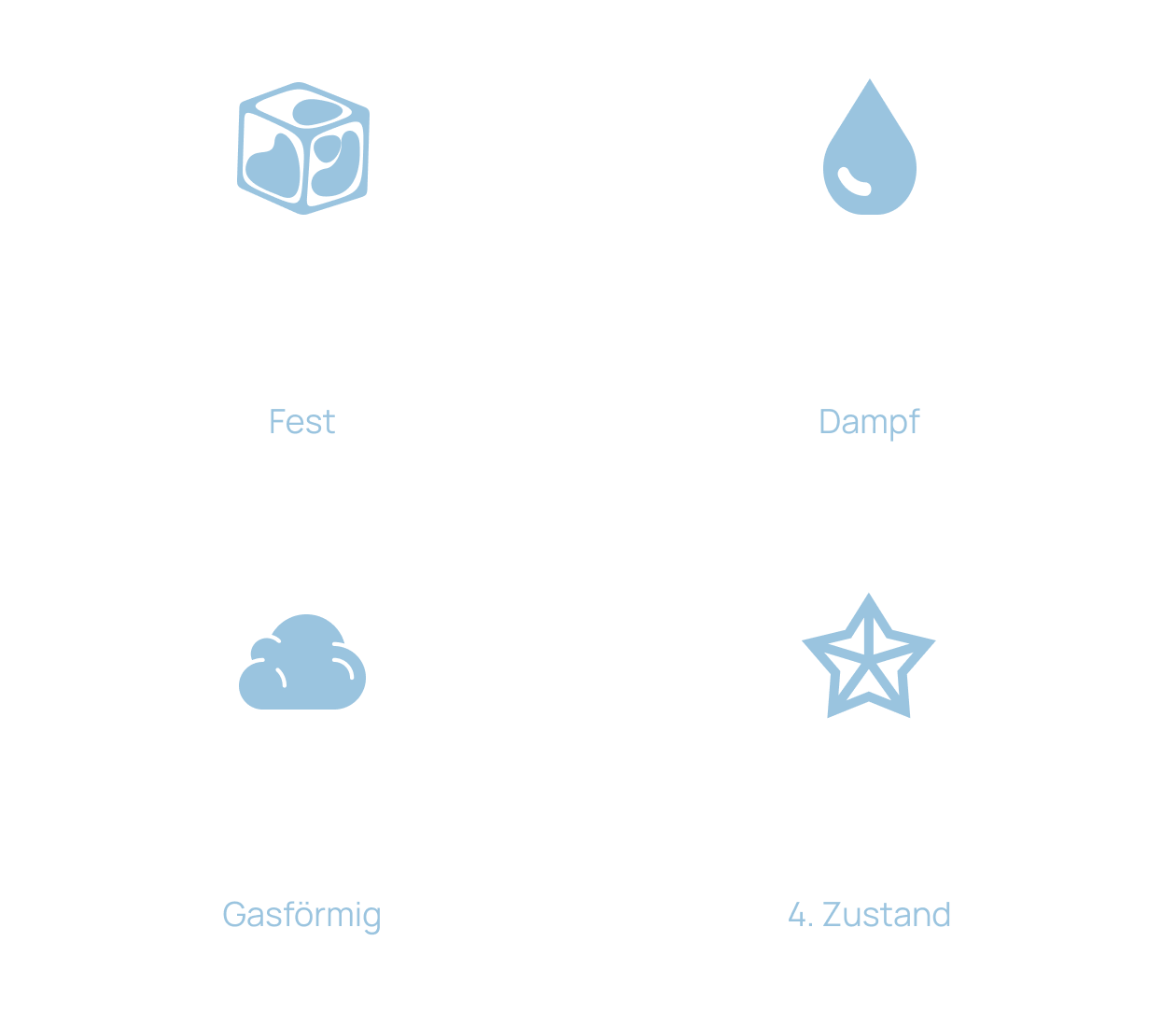 Vier Zustände der Materie: Fest mit Eiswürfel, Flüssig mit Wassertropfen, Gasförmig mit Wolke, Plasma mit Sternsymbol.