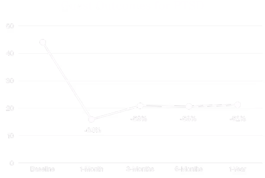 Guests Outcomes for PTSD
