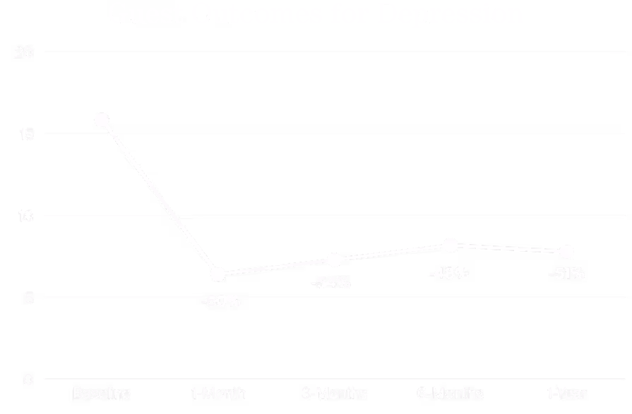 Guests Outcomes for depression