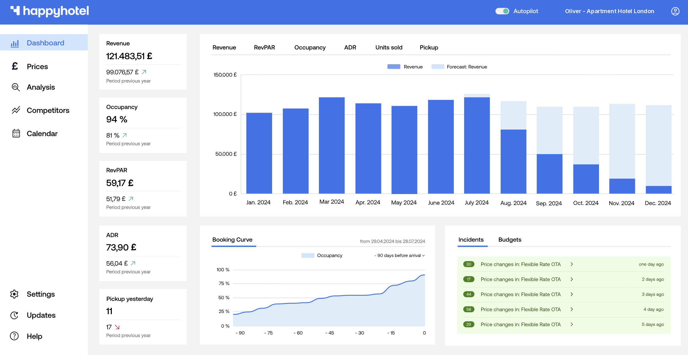 The happyhotel dashboard for Oliver - Apartment Hotel London, showing revenue, occupancy, RevPAR, ADR, booking curve and incidents, all in pounds sterling