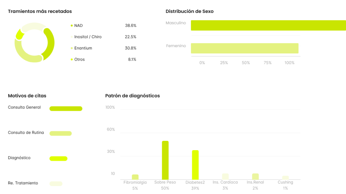 Patrones de actividad en el software gentics para doctores