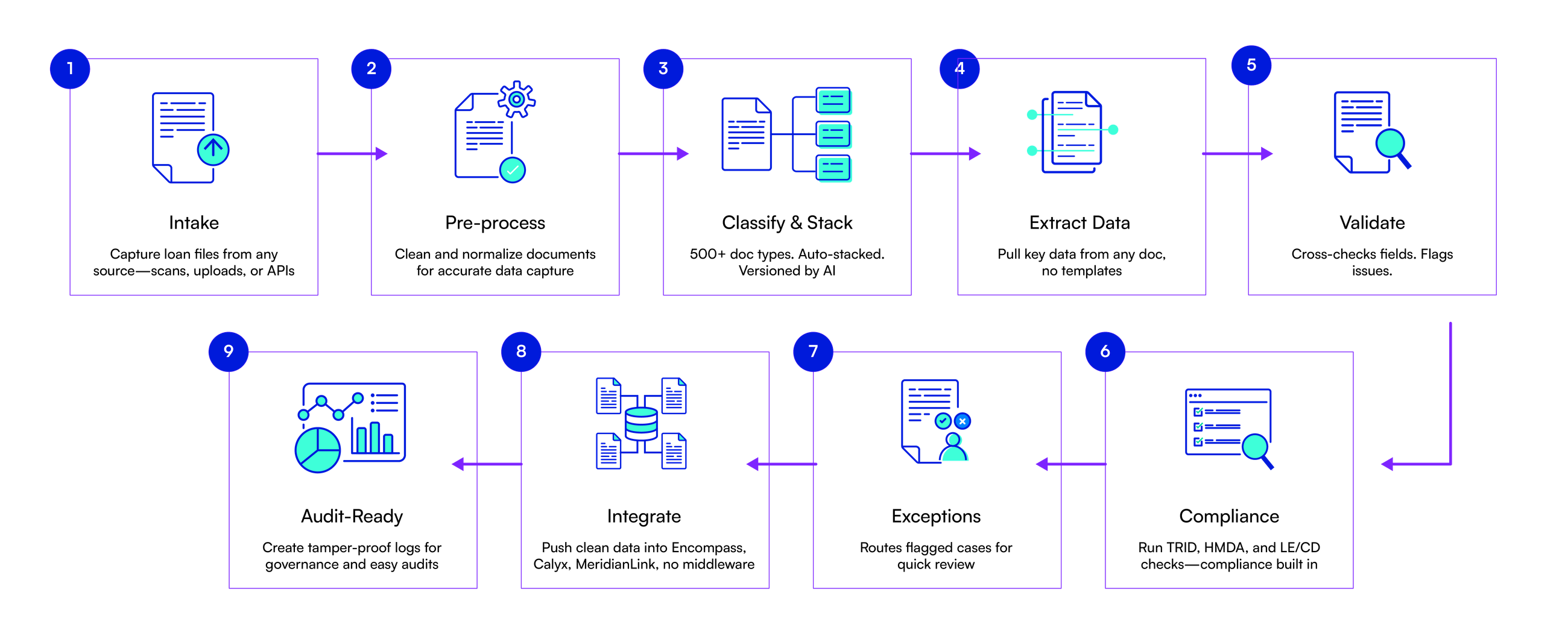 AI Mortgage Document Processing for QC, Audit & Investor Delivery | Infrrd