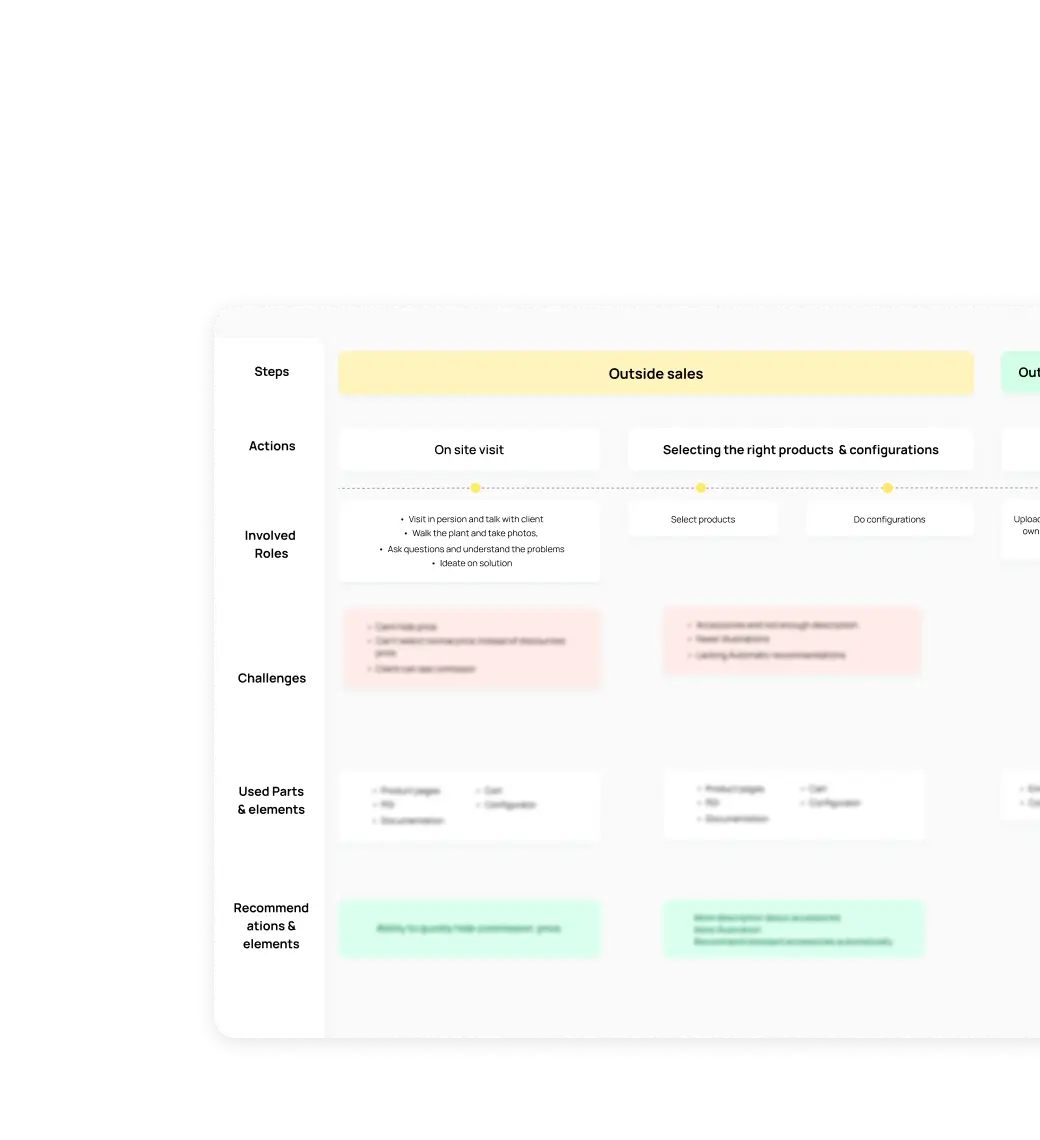 Part of a journey map showing steps, pain points and improvement areas