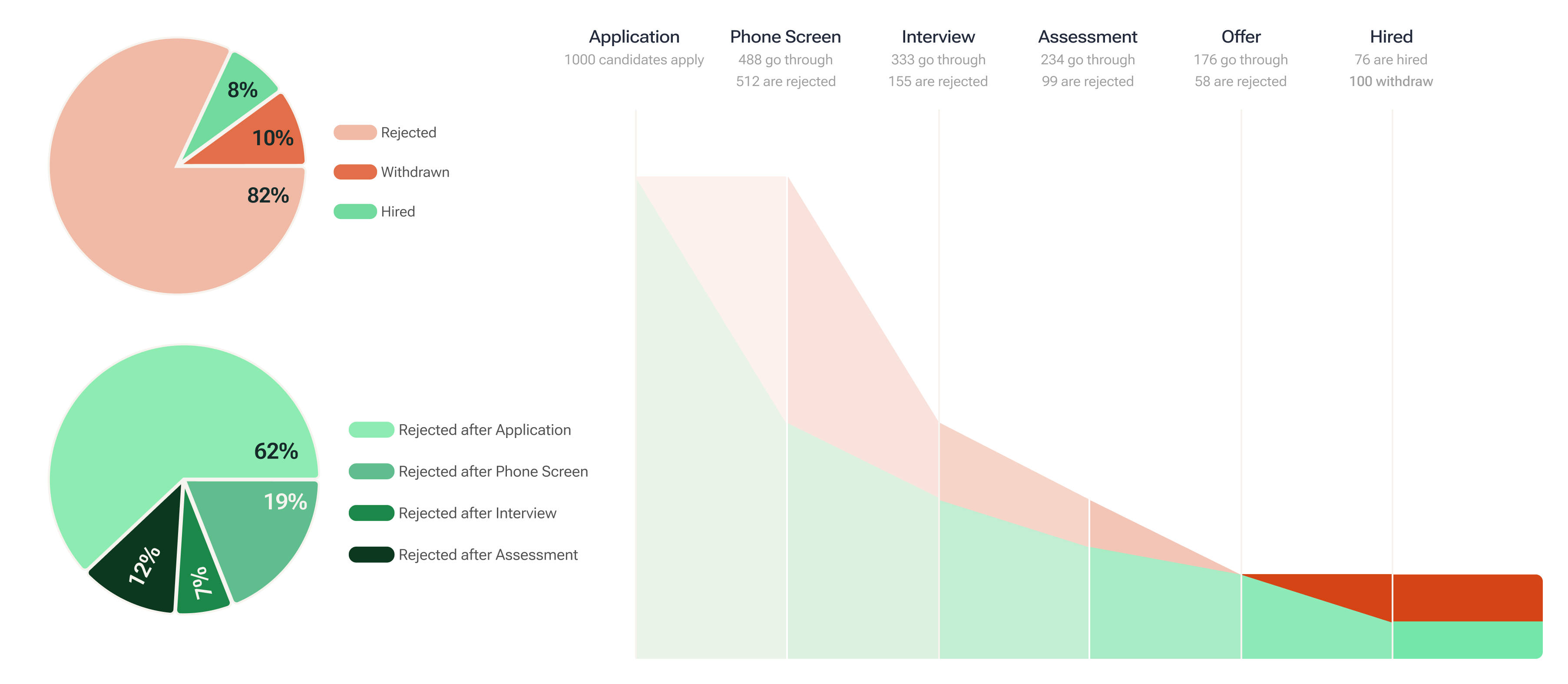 Candidate Hiring Funnel