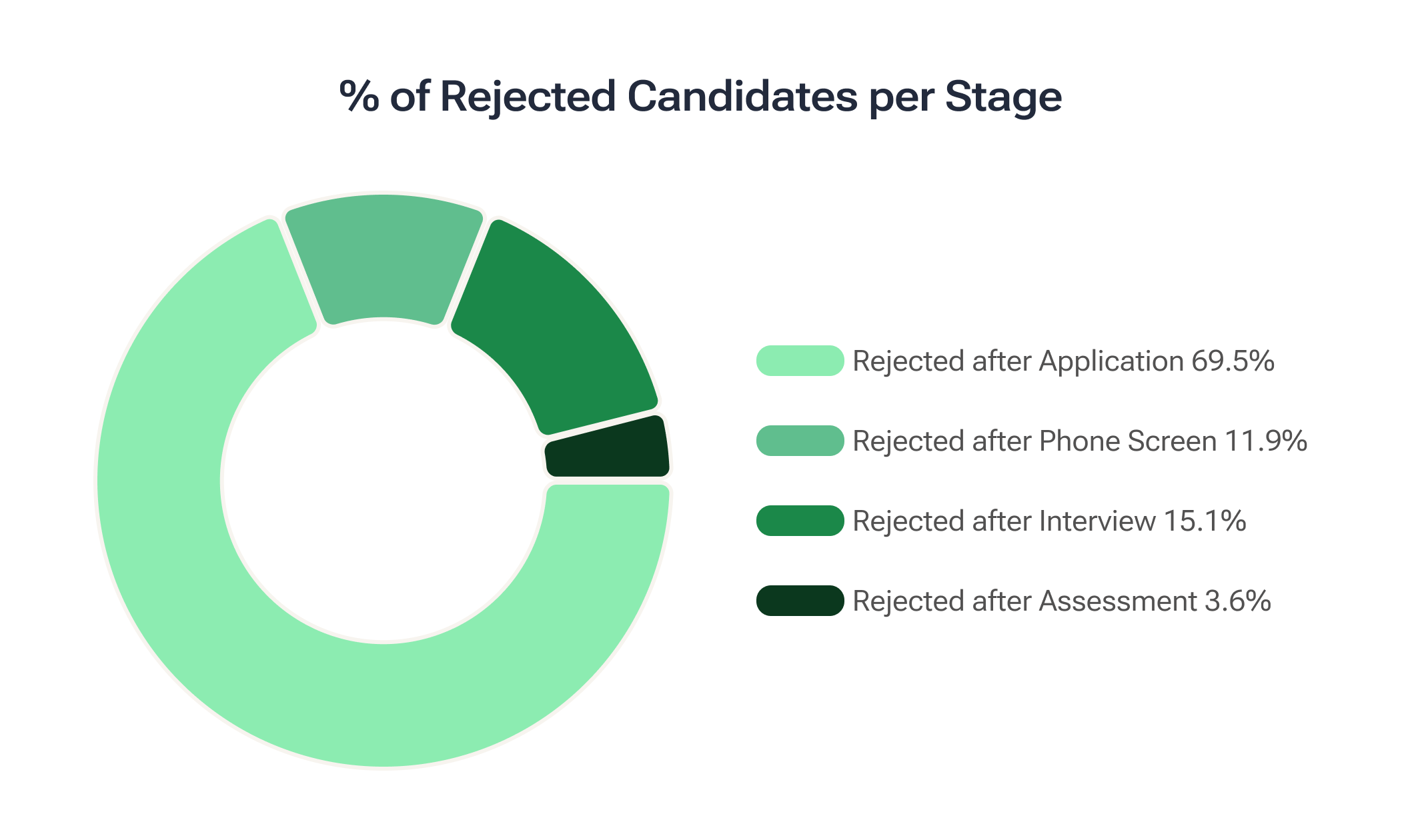 Rejected candidates by stage