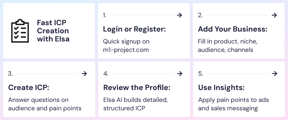 How to create an ICP with pain points using Elsa AI