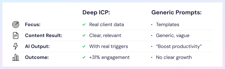 Why does deep ICP development yield results, while prompts create an illusion