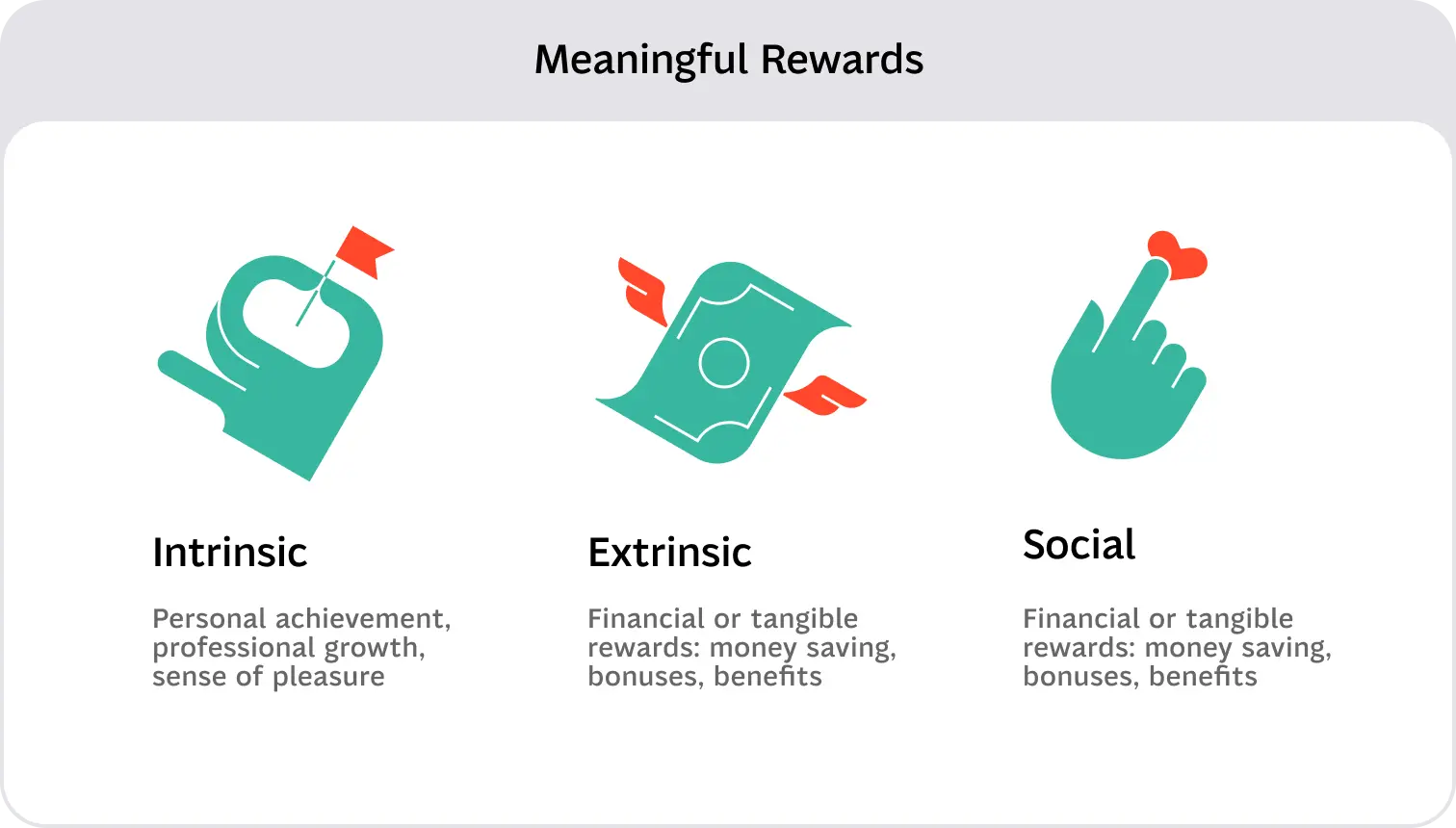 Infographic titled 'Meaningful Rewards' with three categories: Intrinsic (personal achievement, professional growth, sense of pleasure), represented by a green hand holding a red flag; Extrinsic (financial or tangible rewards such as money saving, bonuses, benefits), shown as a green bill with red wings; and Social (financial or tangible rewards: money saving, bonuses, benefits), illustrated by a green hand holding a red heart.