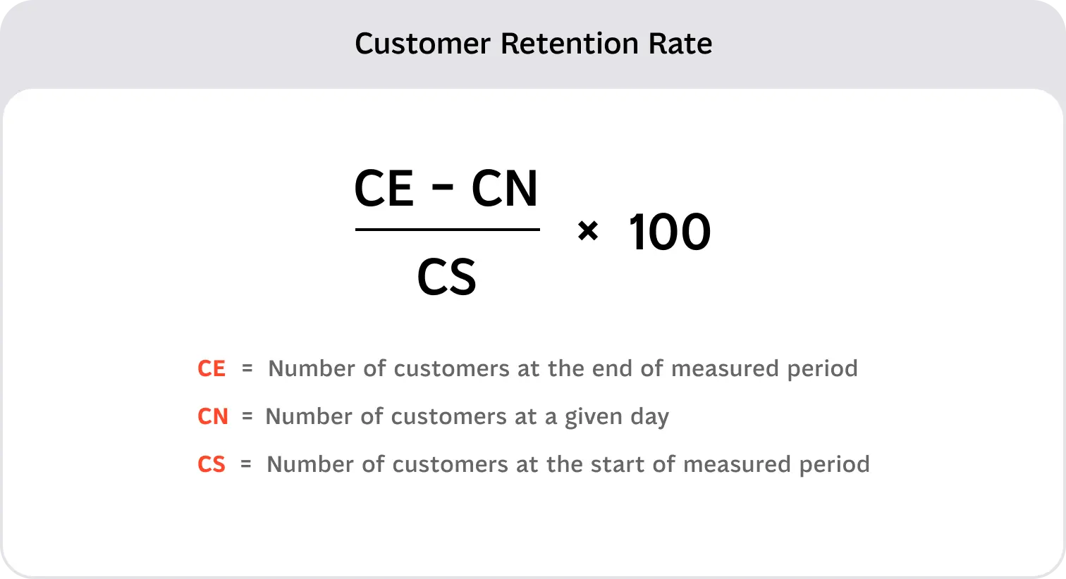 The customer retention rate formula is: end customers minus new customers, divided by start customers, multiplied by 100. This calculation focuses on existing users, separating them from new acquisitions so you can measure true loyalty.