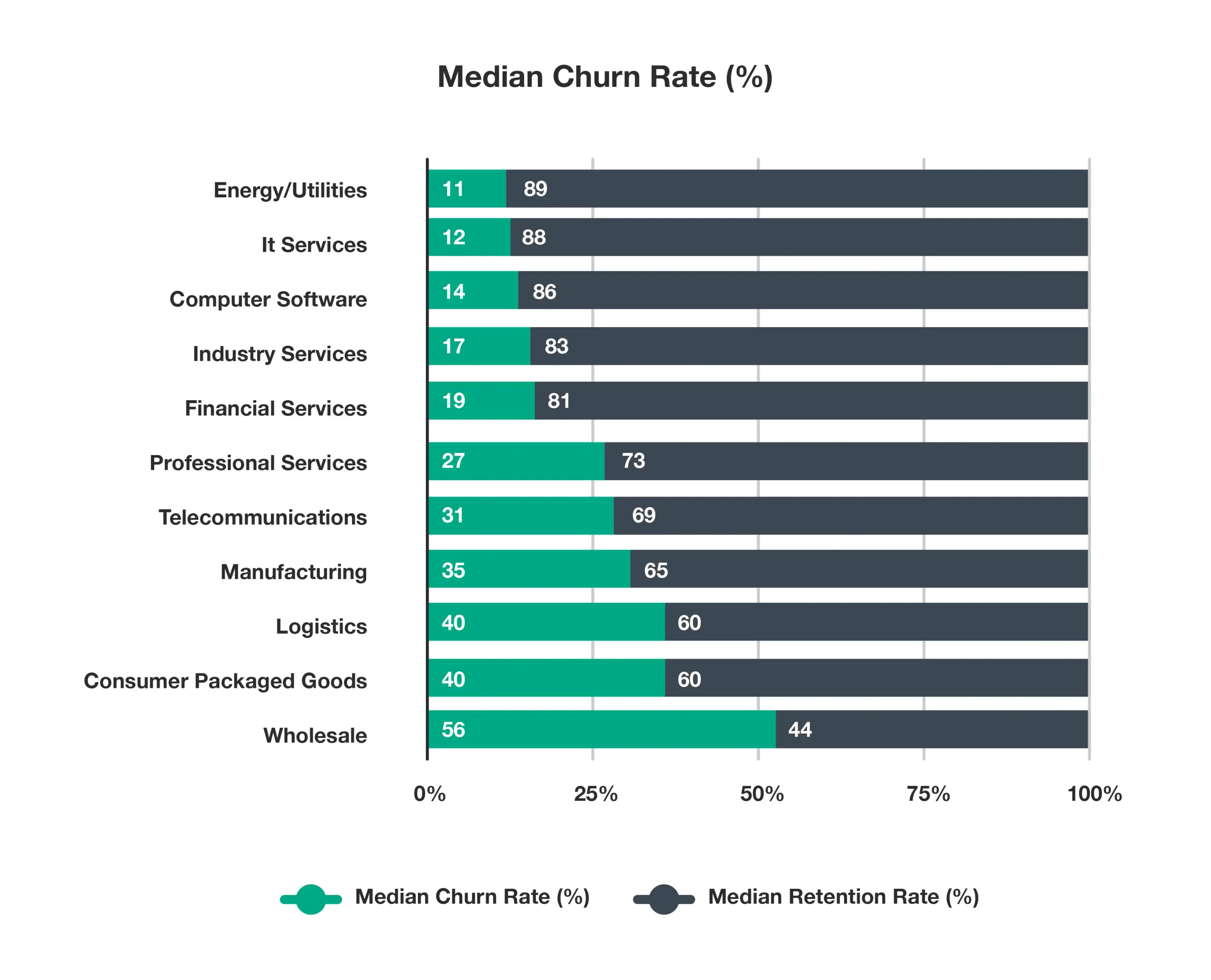 Horizontal bar chart titled 'Median Churn Rate (%)' comparing churn and retention rates across 11 industries. Energy/Utilities has the lowest churn at 11% and retention at 89%, while Wholesale has the highest churn at 56% and retention at 44%. Other industries include IT Services, Computer Software, Industry Services, Financial Services, Professional Services, Telecommunications, Manufacturing, Logistics, and Consumer Packaged Goods.