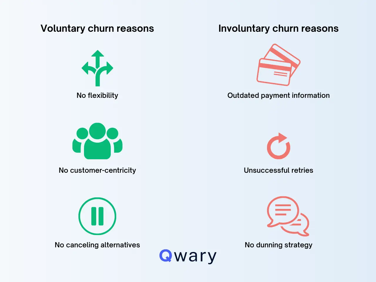 Infographic showing voluntary vs. involuntary churn reasons. Voluntary reasons include: no flexibility, no customer-centricity, and no canceling alternatives (green icons). Involuntary reasons include: outdated payment information, unsuccessful retries, and no dunning strategy (red icons). Qwary logo at the bottom.