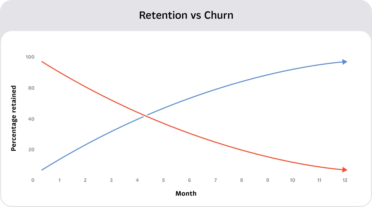 Line graph titled 'Retention vs Churn' showing retention percentage (blue line) increasing over 12 months while churn percentage (red line) decreases over the same period. The two lines intersect around month 4–5.