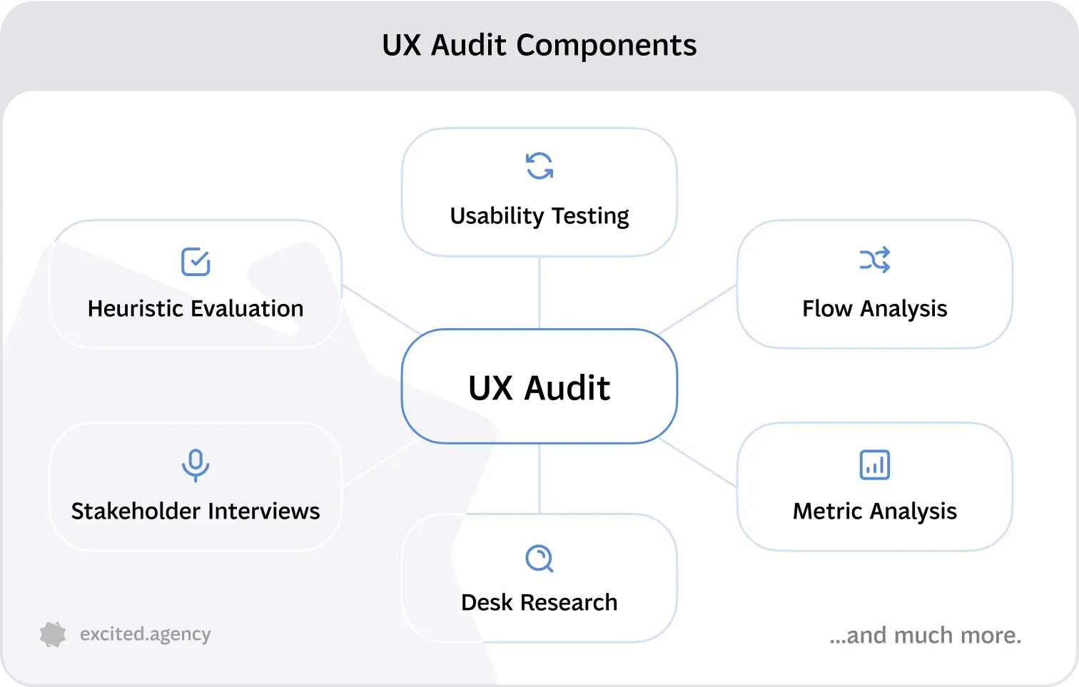 Diagram titled 'UX Audit Components' showing six key elements connected to the central term 'UX Audit': Usability Testing, Flow Analysis, Metric Analysis, Desk Research, Stakeholder Interviews, and Heuristic Evaluation. Includes the excited.agency logo and the phrase '...and much more' in the corner.