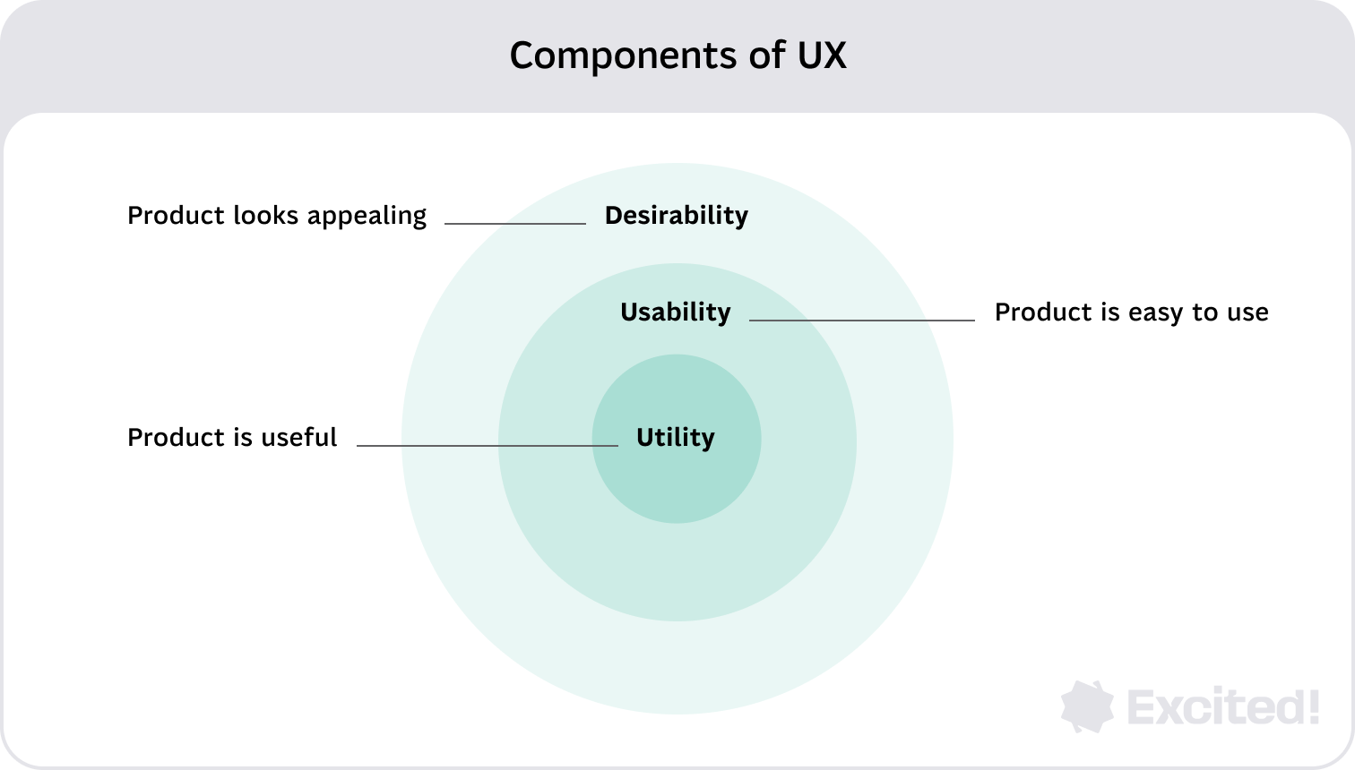 “Diagram titled ‘Components of UX’ showing three concentric circles representing the layers of user experience: Utility at the center (product is useful), Usability in the middle (product is easy to use), and Desirability on the outer layer (product looks appealing)