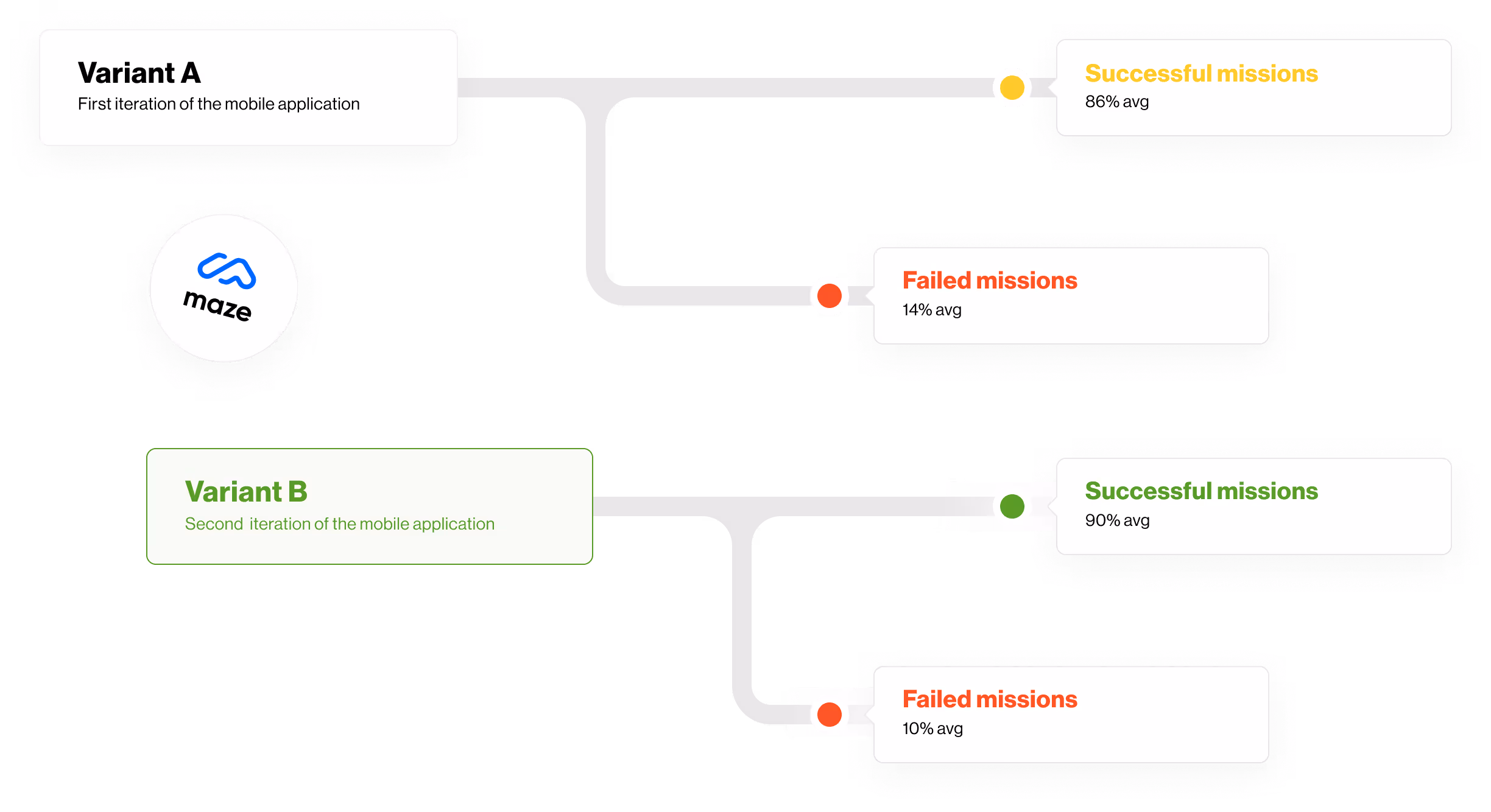 Diagram comparing two mobile app iterations tested with Maze: Variant A shows 86% successful missions and 14% failed missions, while Variant B improves results to 90% successful missions and 10% failed missions.