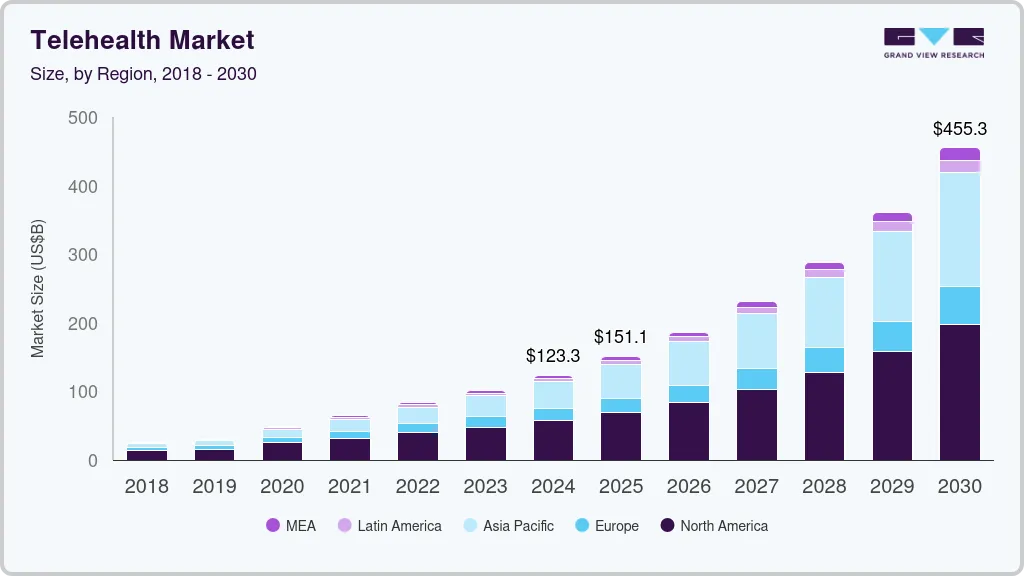 Stacked bar chart titled ‘Telehealth Market Size by Region, 2018–2030’ showing steady global growth from around $20B in 2018 to $455.3B by 2030, with North America holding the largest share, followed by Asia Pacific, Europe, Latin America, and the Middle East & Africa.