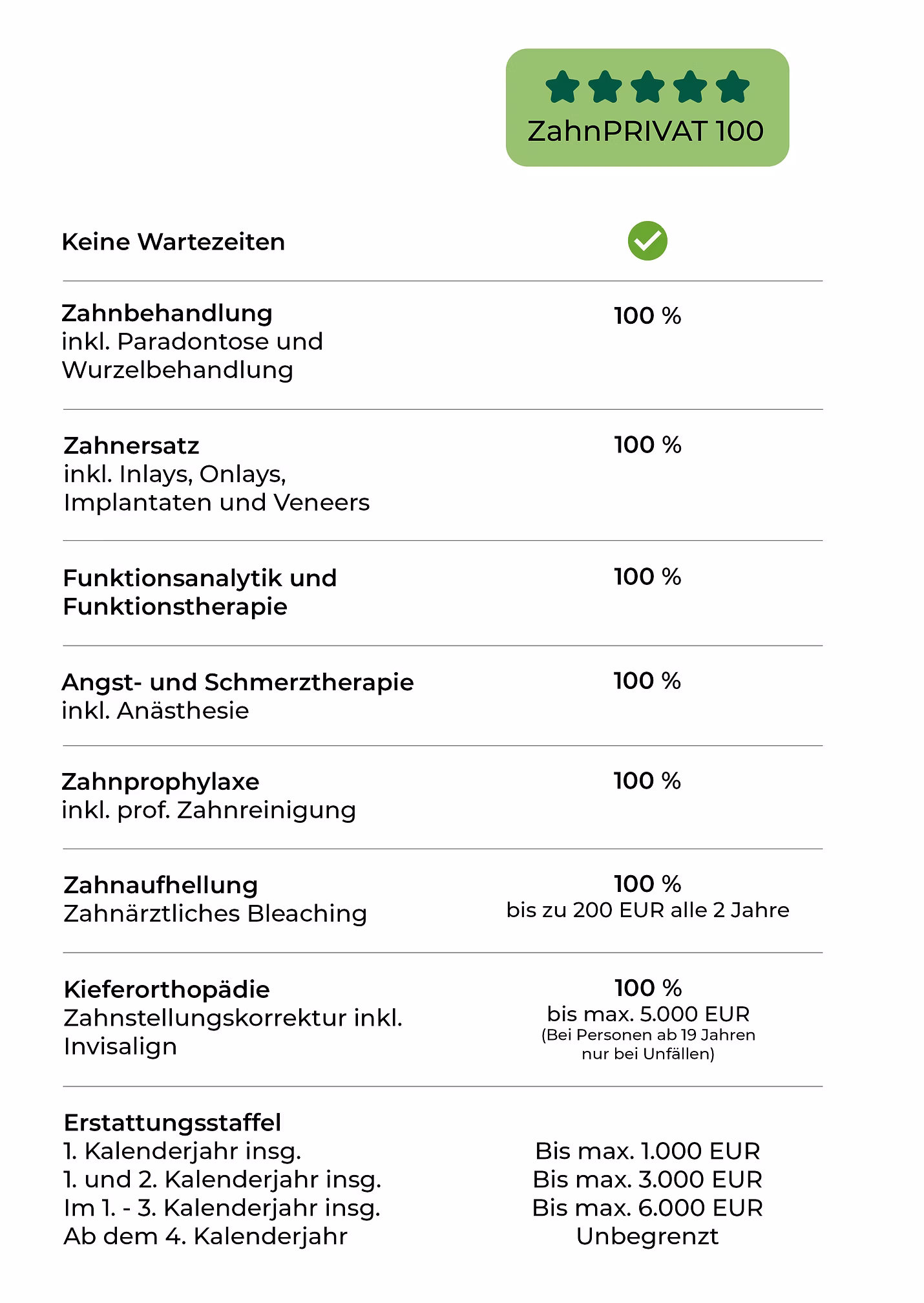 Zahnzusatzversicherung Leistungstabelle