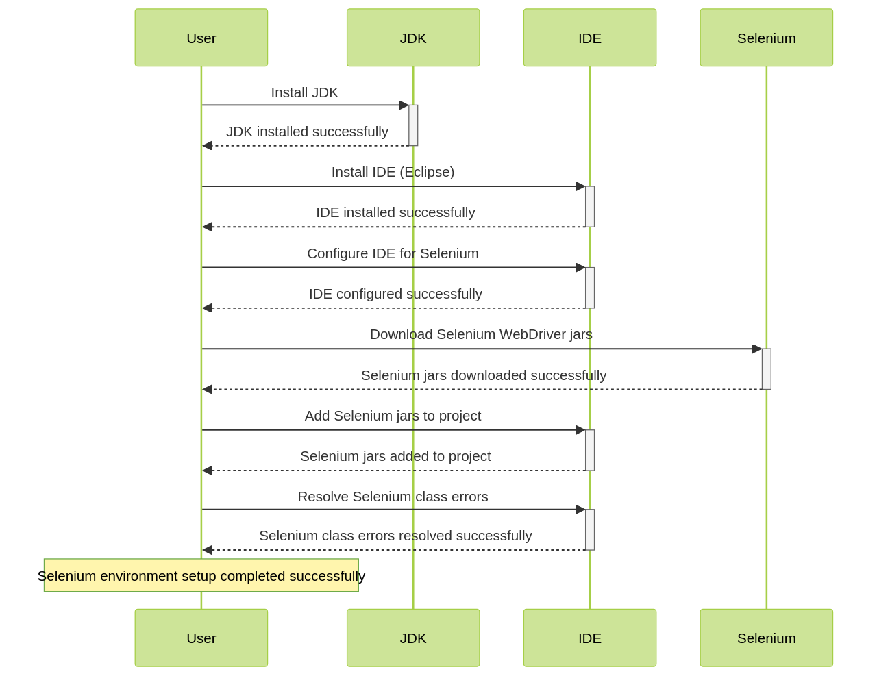 Setting up Selenium Environment for Java Sequence Diagram