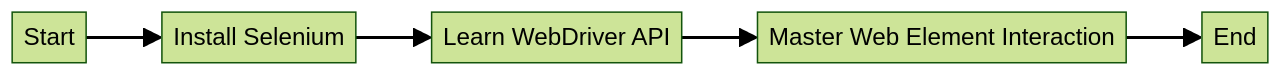 Understanding the Basics of Selenium Flowchart