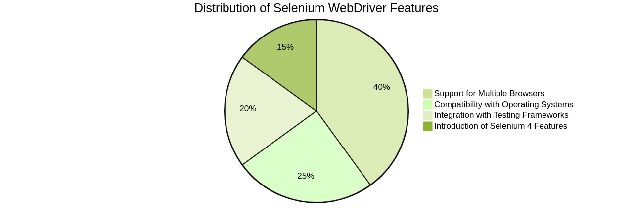 Exploring Selenium WebDriver and Its Features Pie Chart