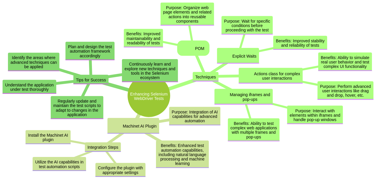 Advanced WebDriver Techniques for Robust Testing Mind Map