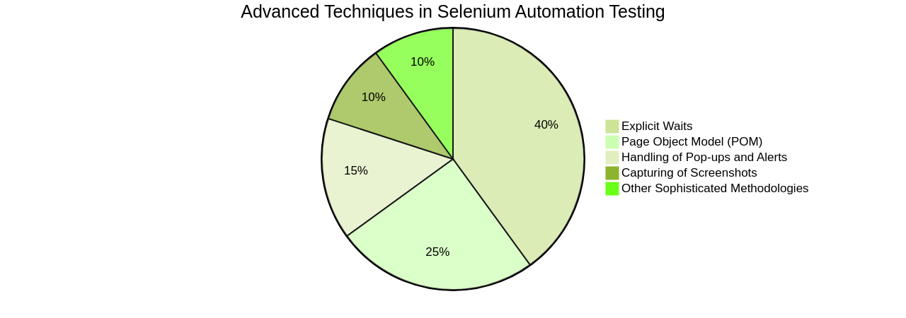 Advanced Techniques in Selenium Automation Testing