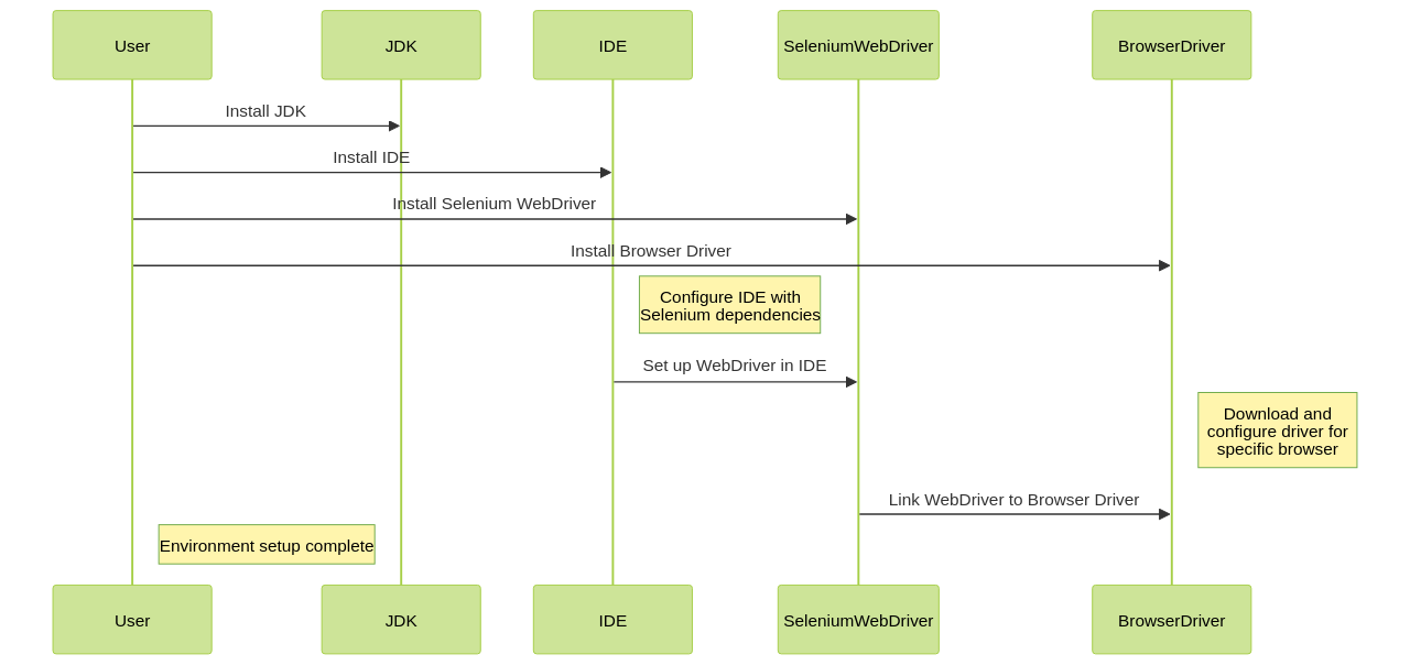 Setting up Your Environment for Selenium Automation Testing