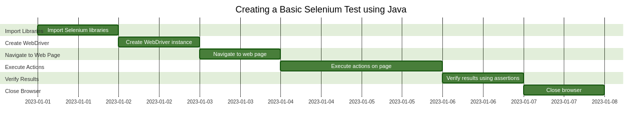 First Steps with Selenium: Creating a Basic Test